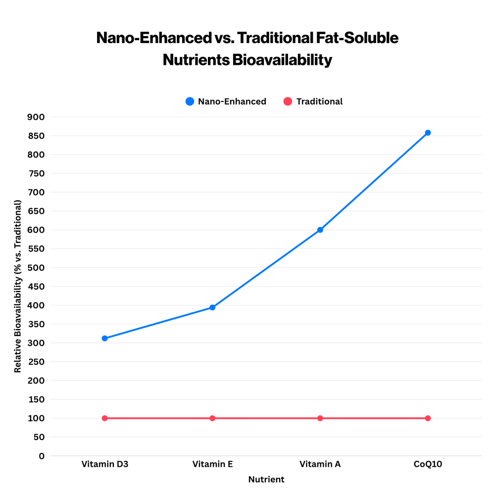 This line chart illustrates the superior bioavailability of nano-enhanced fat-soluble nutrients compared to traditional forms, based on peer-reviewed rat studies. Nano-enhanced Vitamin D3, Vitamin E, Vitamin A, and CoQ10 show 3.1× to 8.6× higher absorption (measured as area under the curve) than their conventional counterparts, highlighting the potential of nanotechnology to enhance nutrient uptake. Traditional forms are standardized at 100% bioavailability for reference.